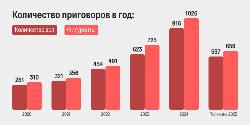 Инфографика: «Первый отдел»