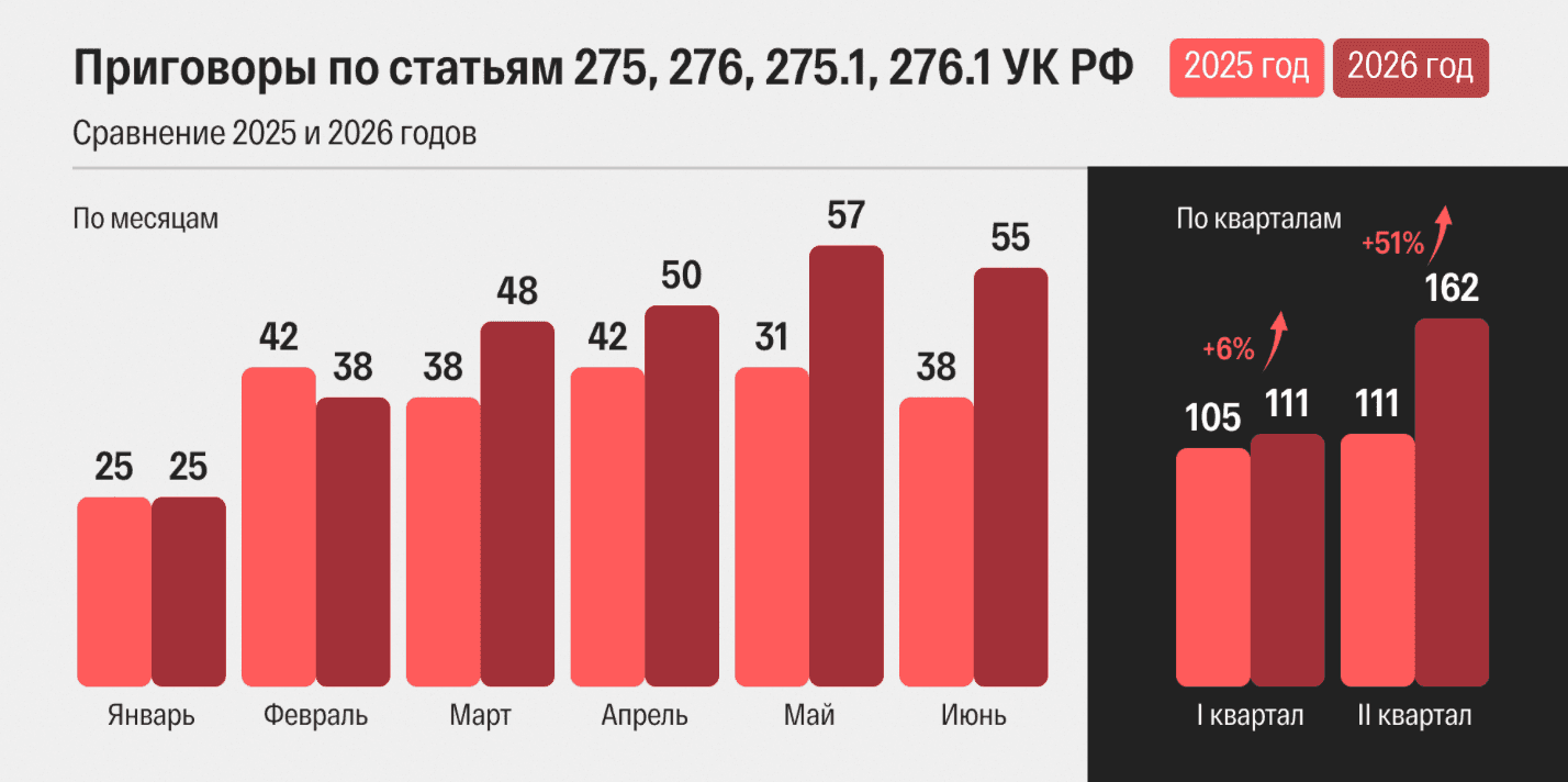 Инфографика: «Первый отдел»