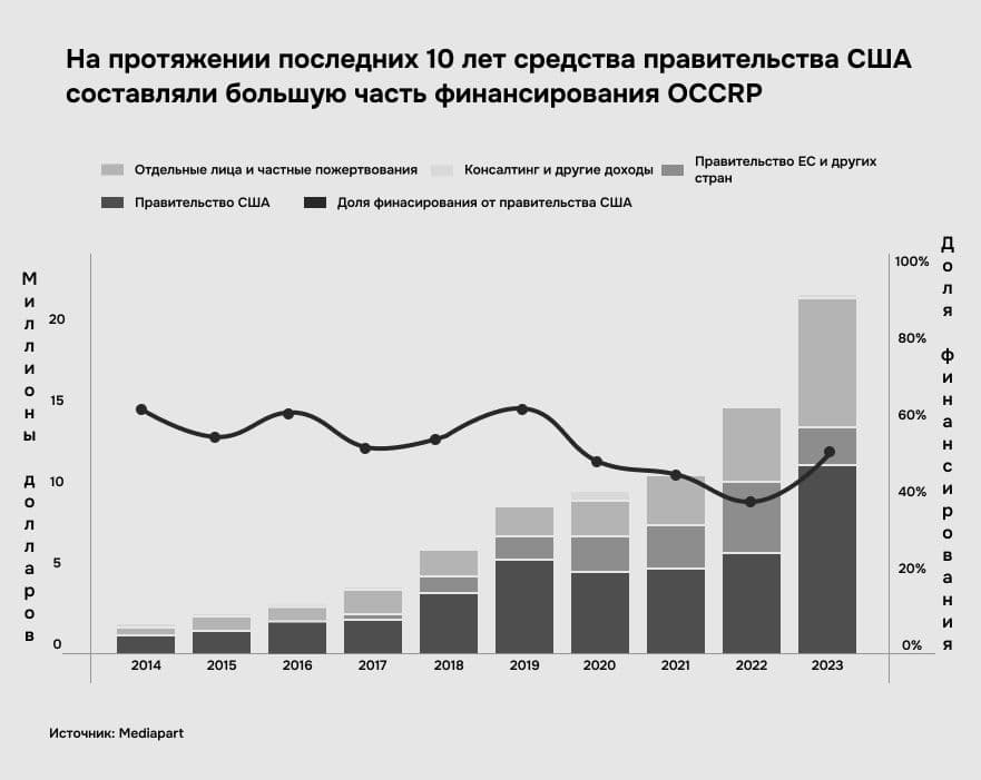 Расчеты Mediapart на основе финансовых аудитов за последние 10 лет, обнародованных правительством США. Источник: Mediapart