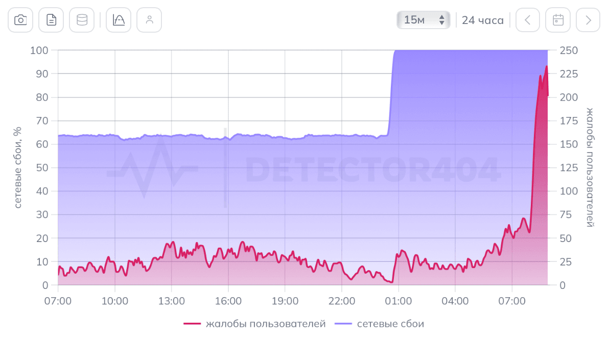 Скриншот: Downdetector