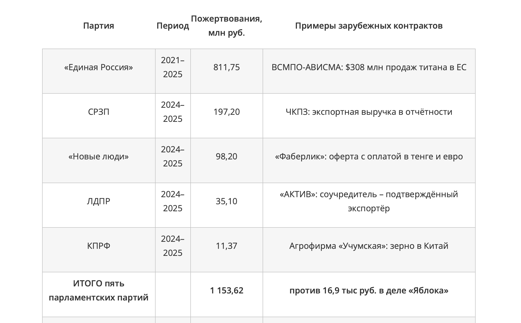 Скриншот: Сайт «Яблока»