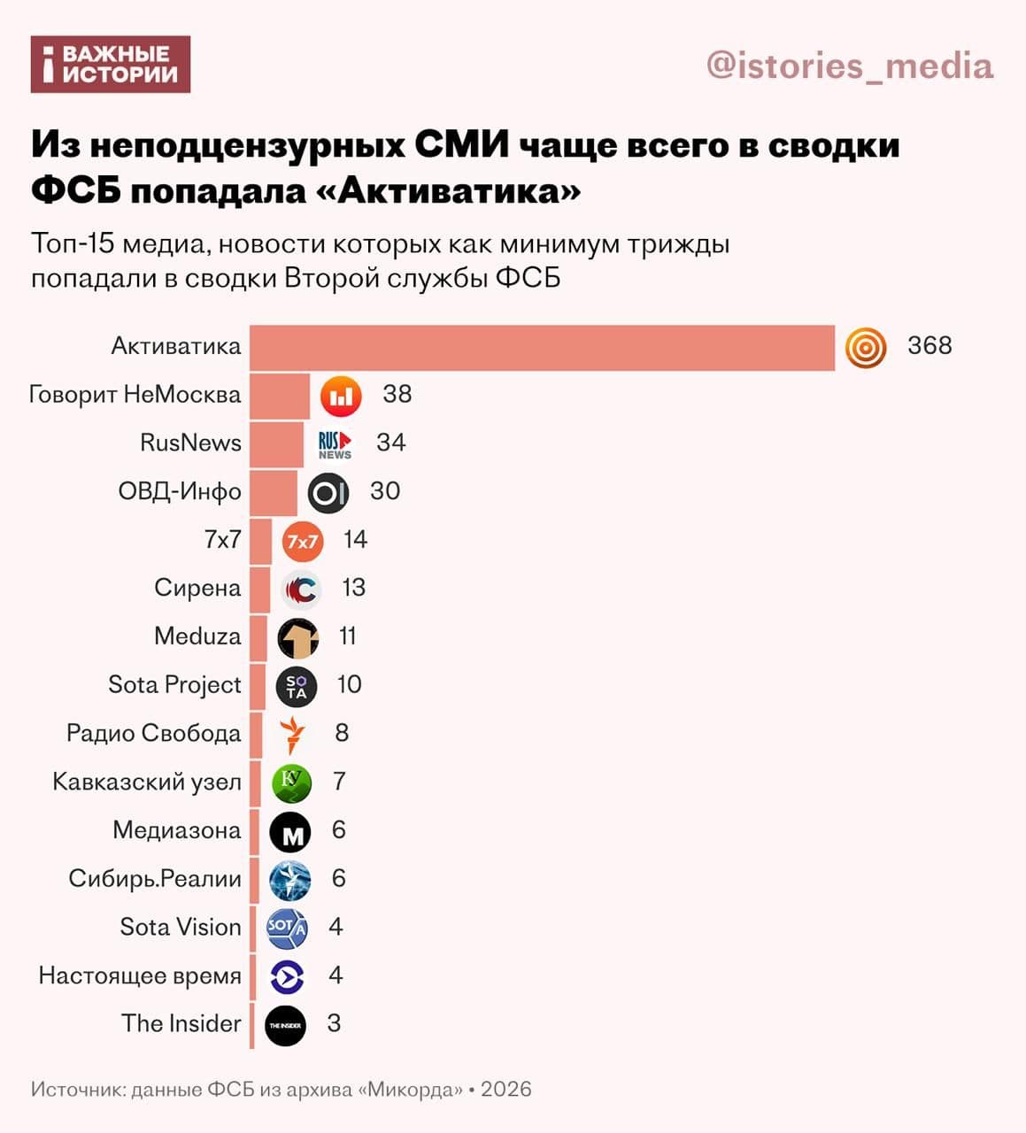 Графика: «Важные истории»