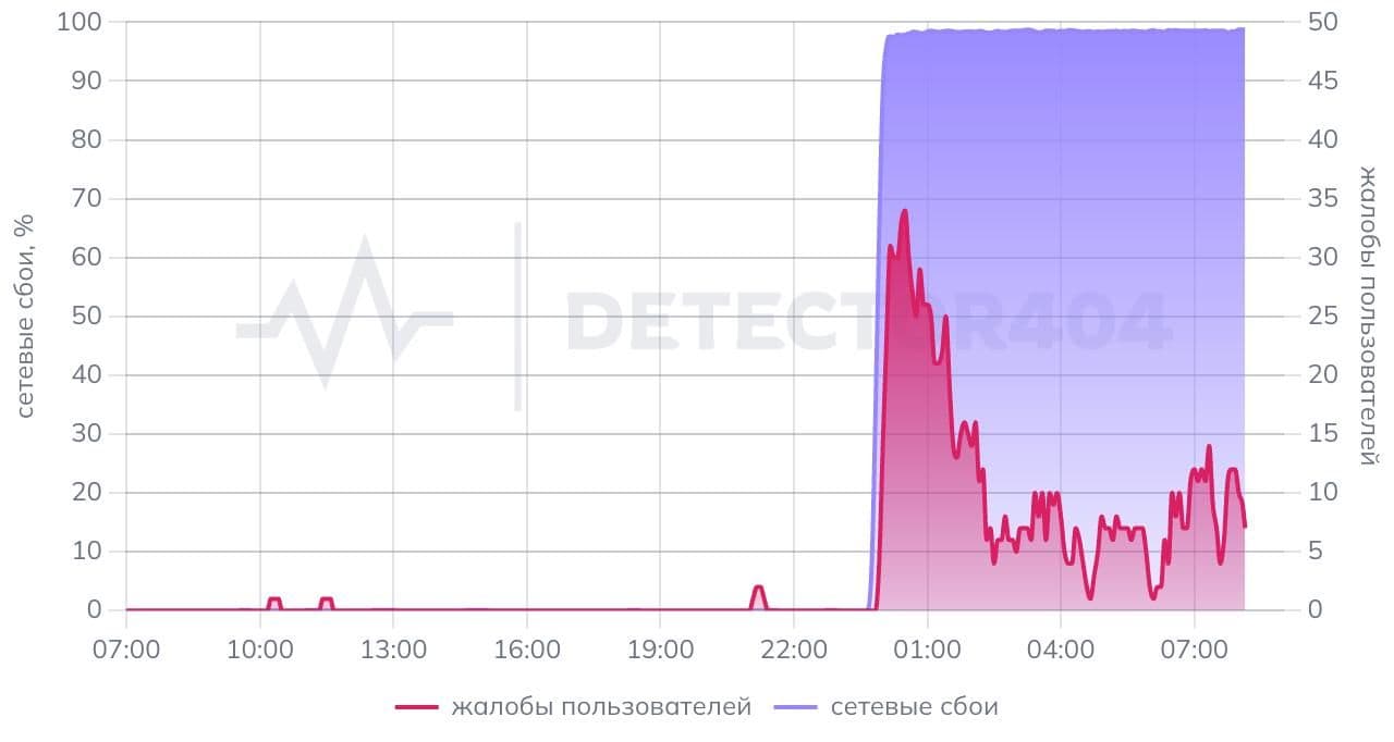 Фото: DownDetector
